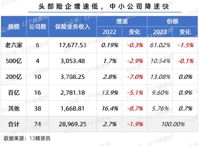 2022年寿险公司保险业务收入排名榜：友邦人寿首破500亿，排名大幅上升，太保、泰康、太平超市场，银