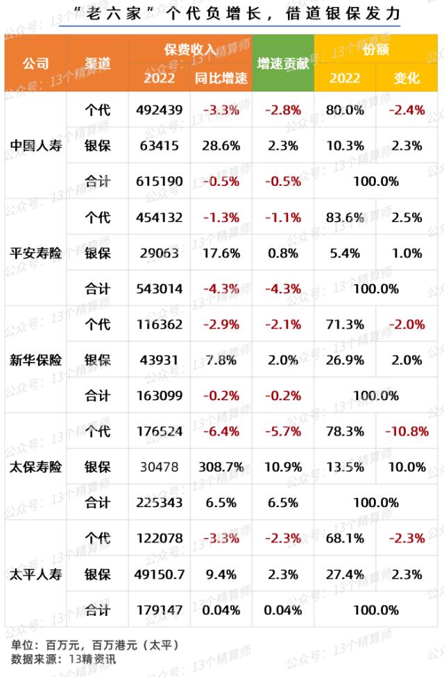 2022年寿险公司保险业务收入排名榜：友邦人寿首破500亿，排名大幅上升，太保、泰康、太平超市场，银