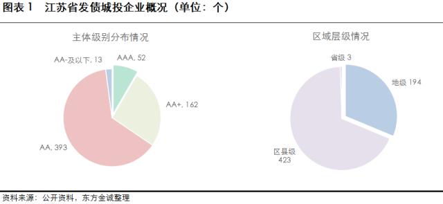 展望系列 | 2023年城投公司信用风险展望 -江苏省