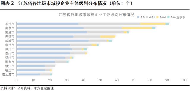 展望系列 | 2023年城投公司信用风险展望 -江苏省