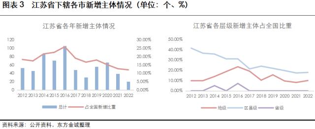 展望系列 | 2023年城投公司信用风险展望 -江苏省