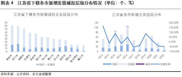 展望系列 | 2023年城投公司信用风险展望 -江苏省