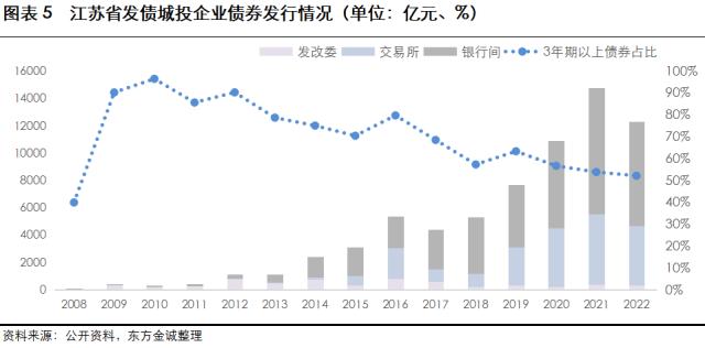 展望系列 | 2023年城投公司信用风险展望 -江苏省