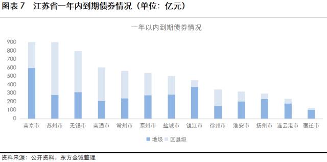 展望系列 | 2023年城投公司信用风险展望 -江苏省