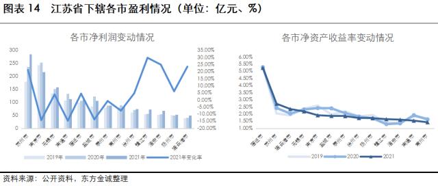 展望系列 | 2023年城投公司信用风险展望 -江苏省