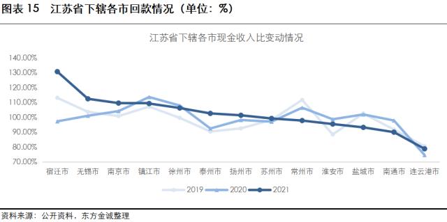 展望系列 | 2023年城投公司信用风险展望 -江苏省