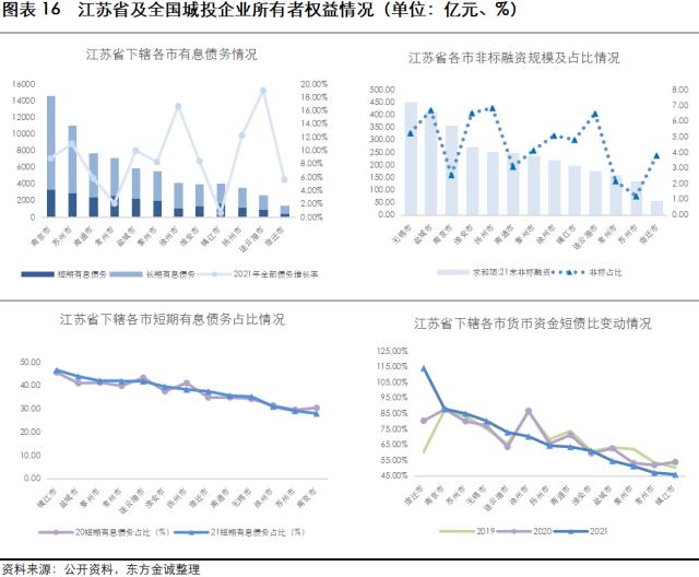 展望系列 | 2023年城投公司信用风险展望 -江苏省