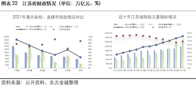 展望系列 | 2023年城投公司信用风险展望 -江苏省