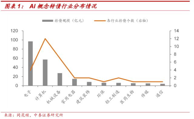 AI概念转债有哪些？