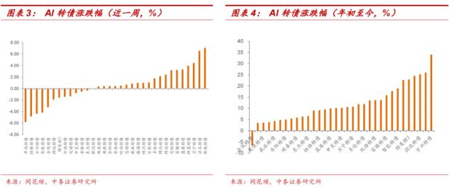 AI概念转债有哪些？