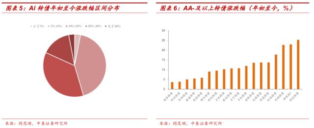 AI概念转债有哪些？