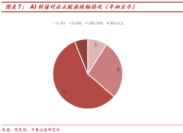 AI概念转债有哪些？