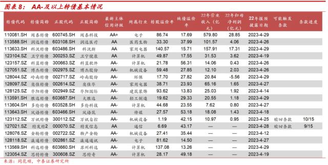 AI概念转债有哪些？