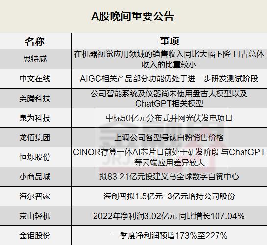 晚间公告全知道：钛白粉龙头又涨价！中文在线已上线3款AIGC相关产品，小商品城拟投建义乌全球数字自贸