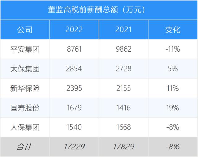 上市险企高管薪酬榜，3人过千万，整体水平下降