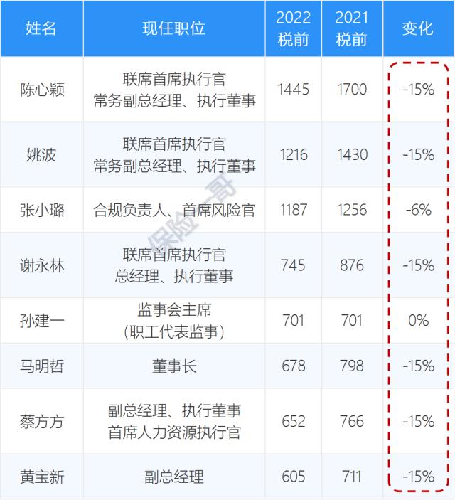 上市险企高管薪酬榜，3人过千万，整体水平下降