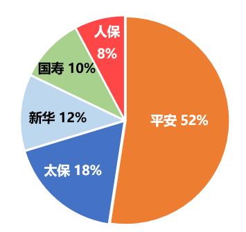 上市险企高管薪酬榜，3人过千万，整体水平下降