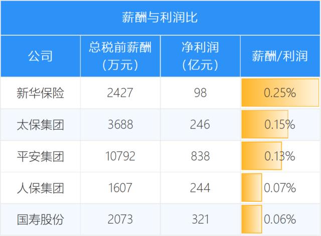 上市险企高管薪酬榜，3人过千万，整体水平下降