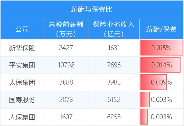 上市险企高管薪酬榜，3人过千万，整体水平下降