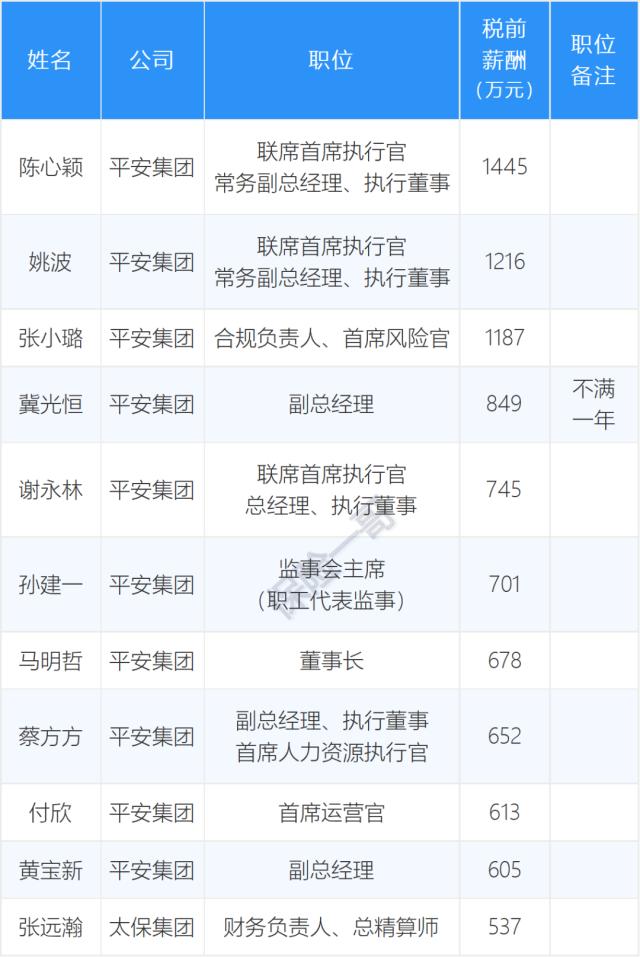 上市险企高管薪酬榜，3人过千万，整体水平下降