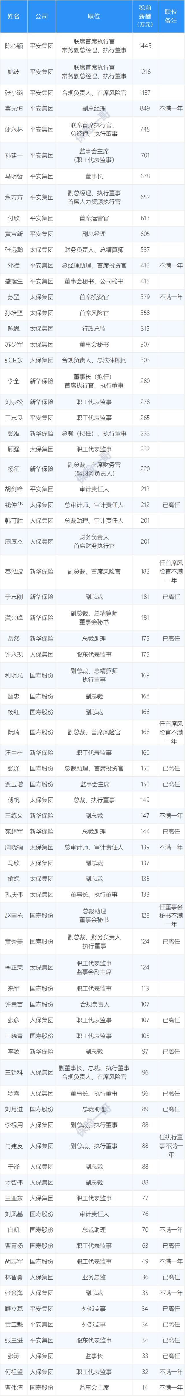 上市险企高管薪酬榜，3人过千万，整体水平下降