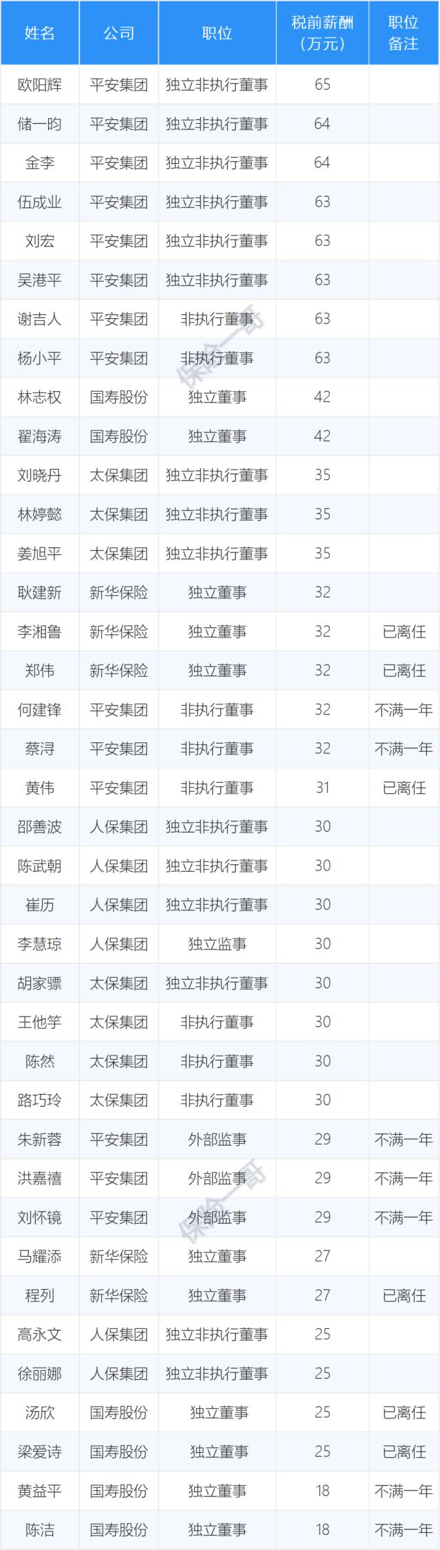 上市险企高管薪酬榜，3人过千万，整体水平下降