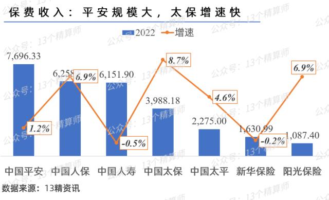 上市险企业绩大PK：平安分红高，太保增速快，人保效益高，阳光投资强！