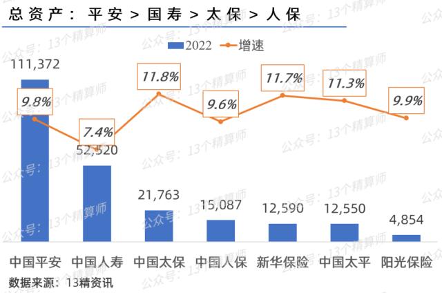 上市险企业绩大PK：平安分红高，太保增速快，人保效益高，阳光投资强！