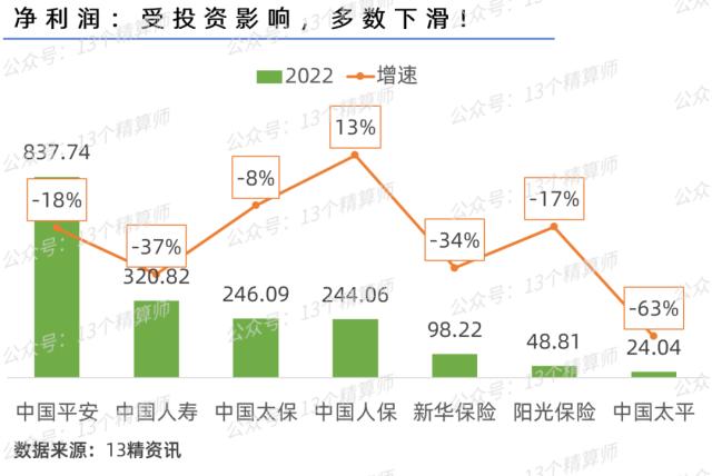 上市险企业绩大PK：平安分红高，太保增速快，人保效益高，阳光投资强！