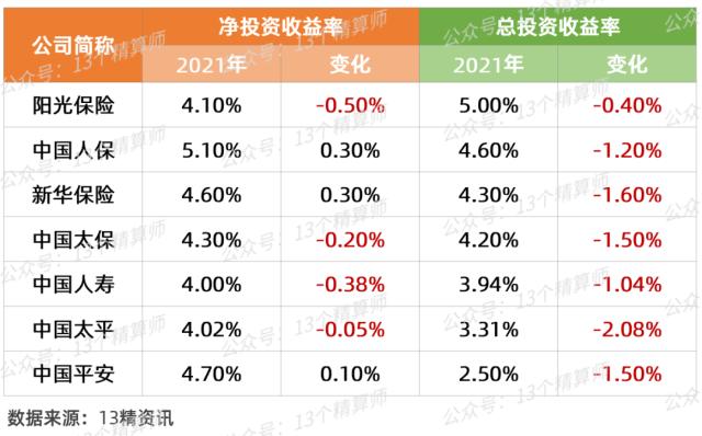 上市险企业绩大PK：平安分红高，太保增速快，人保效益高，阳光投资强！