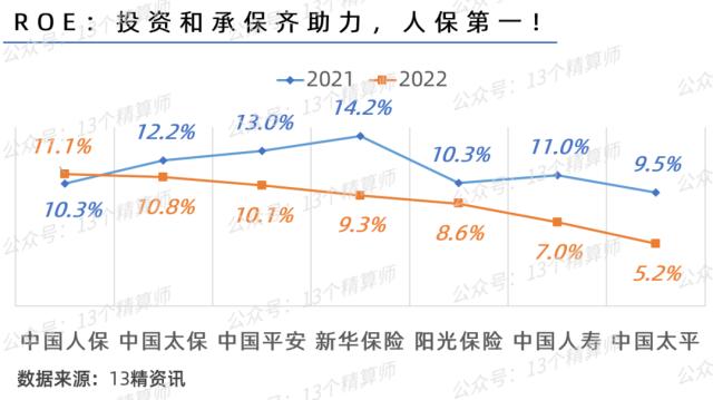 上市险企业绩大PK：平安分红高，太保增速快，人保效益高，阳光投资强！