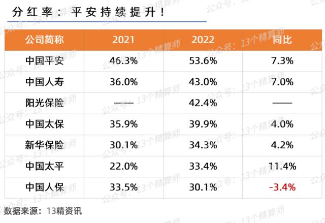 上市险企业绩大PK：平安分红高，太保增速快，人保效益高，阳光投资强！