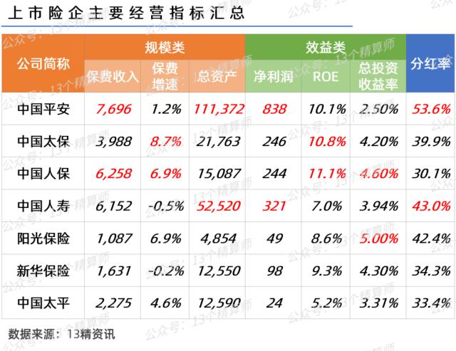 上市险企业绩大PK：平安分红高，太保增速快，人保效益高，阳光投资强！