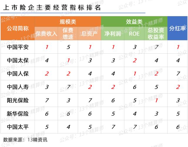 上市险企业绩大PK：平安分红高，太保增速快，人保效益高，阳光投资强！