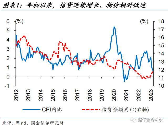 大通缩了？要降息？专家：信贷和物价数据“对立”或只是“假象”