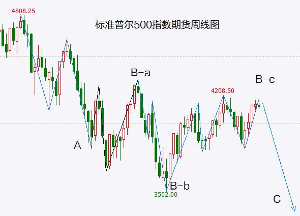 A股、美股有望形成共振反弹高点！静待致命一击！