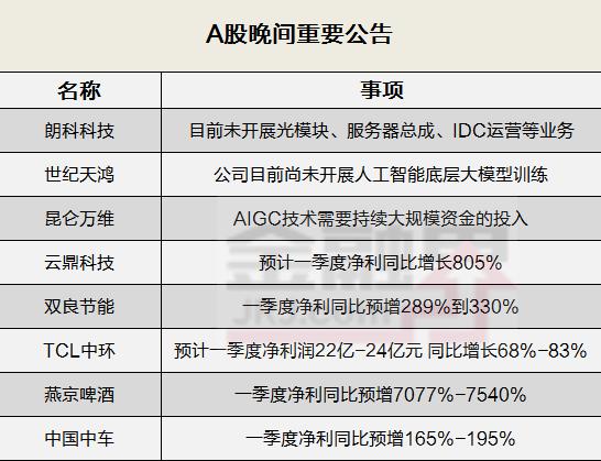 晚间公告全知道：一大波公司一季报预喜，一酒企预增超70倍！昆仑万维称AIGC技术需要持续大规模资金的