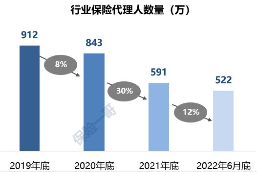 6上市寿险公司去年流失80万代理人，有一家竟逆势增长！