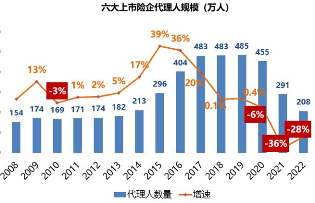 6上市寿险公司去年流失80万代理人，有一家竟逆势增长！