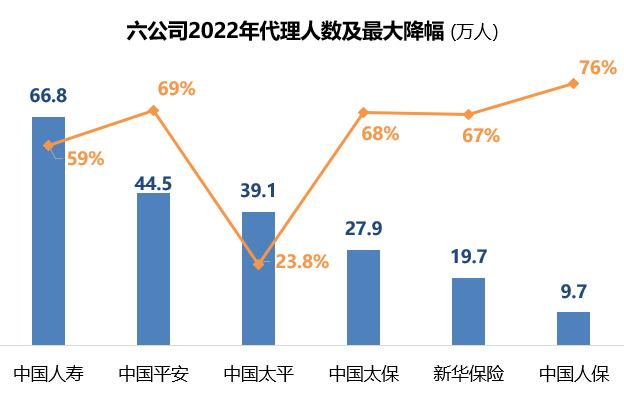 6上市寿险公司去年流失80万代理人，有一家竟逆势增长！
