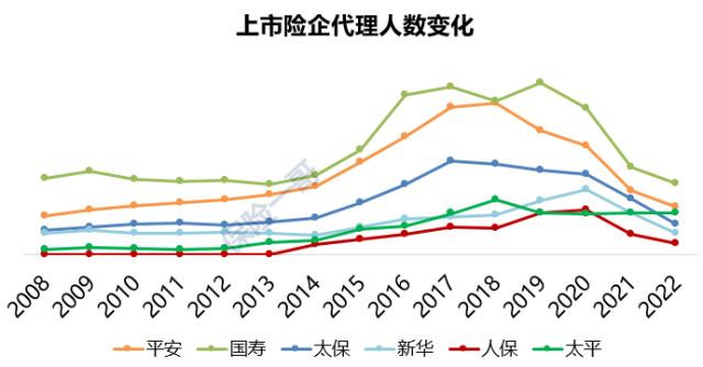 6上市寿险公司去年流失80万代理人，有一家竟逆势增长！