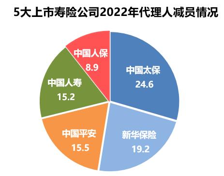 6上市寿险公司去年流失80万代理人，有一家竟逆势增长！