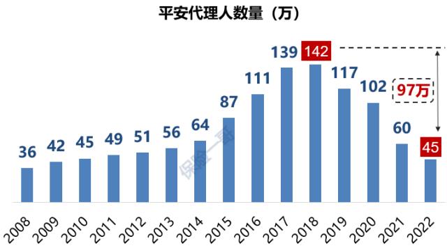 6上市寿险公司去年流失80万代理人，有一家竟逆势增长！