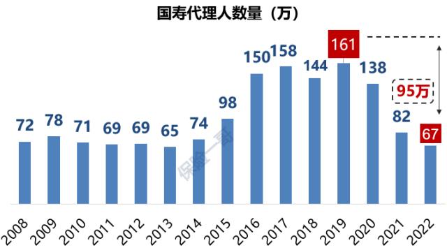 6上市寿险公司去年流失80万代理人，有一家竟逆势增长！