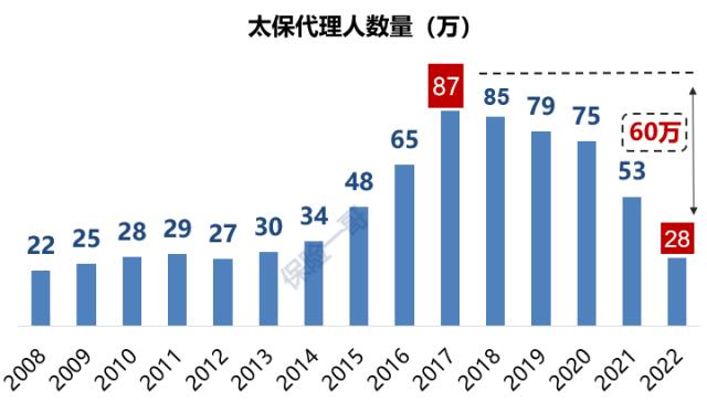 6上市寿险公司去年流失80万代理人，有一家竟逆势增长！