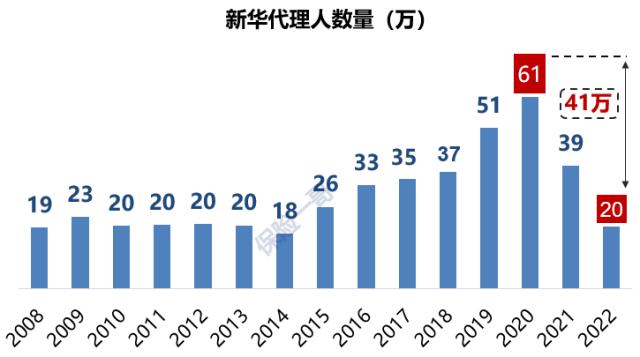 6上市寿险公司去年流失80万代理人，有一家竟逆势增长！