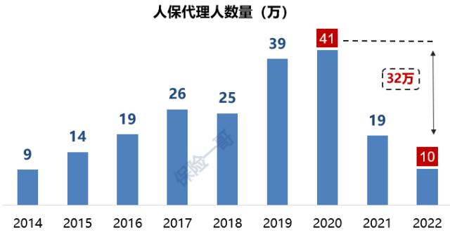 6上市寿险公司去年流失80万代理人，有一家竟逆势增长！
