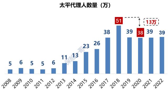 6上市寿险公司去年流失80万代理人，有一家竟逆势增长！