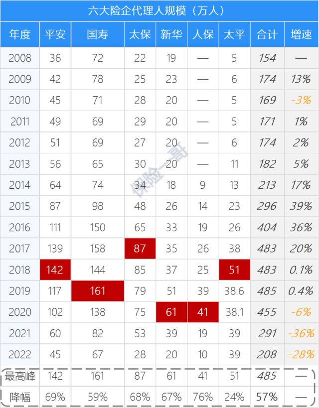 6上市寿险公司去年流失80万代理人，有一家竟逆势增长！