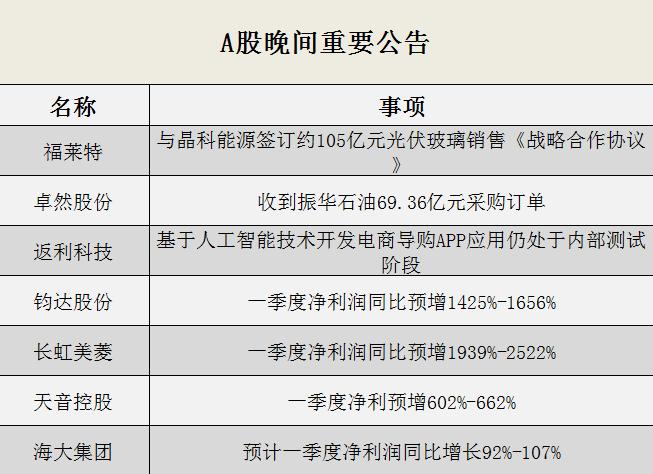 晚间公告全知道：卓然股份全资子公司与振华石油签署69.36亿元订单，钧达股份一季度净利同比预增近17